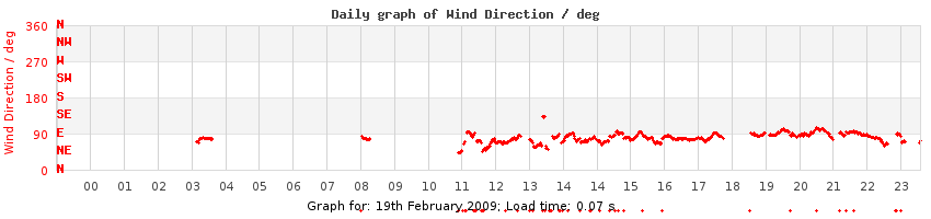 daygraph-wdir