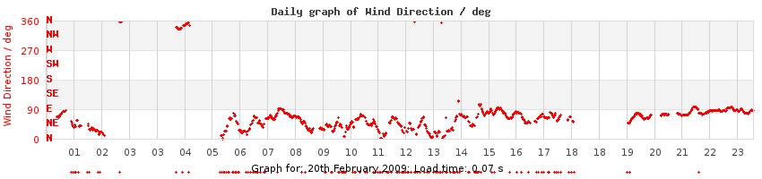 daygraph-wdir