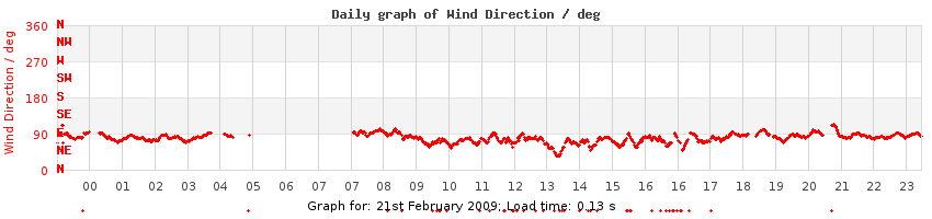 daygraph-wdir