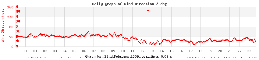 daygraph-wdir