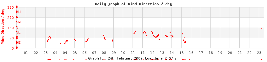 daygraph-wdir