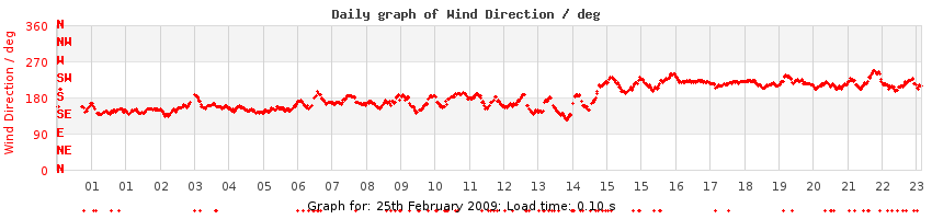 daygraph-wdir