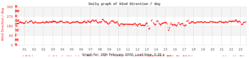 daygraph-wdir