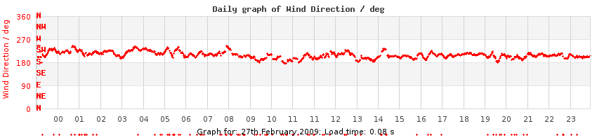 daygraph-wdir