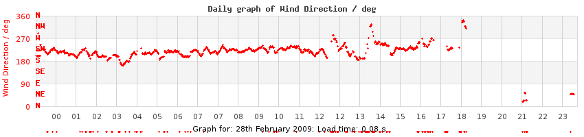 daygraph-wdir