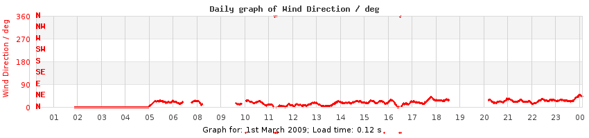 daygraph-wdir