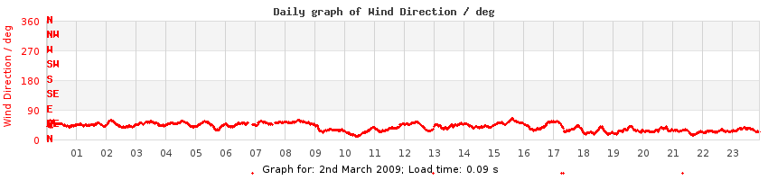 daygraph-wdir