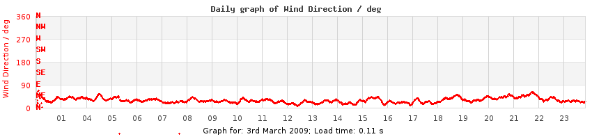 daygraph-wdir