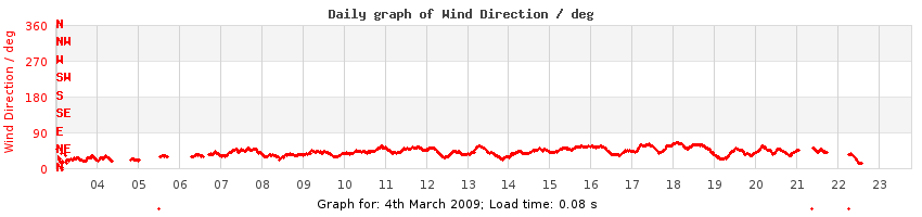 daygraph-wdir