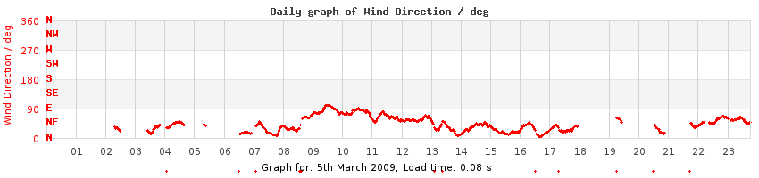 daygraph-wdir