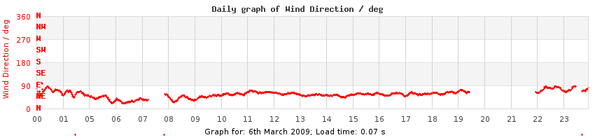 daygraph-wdir
