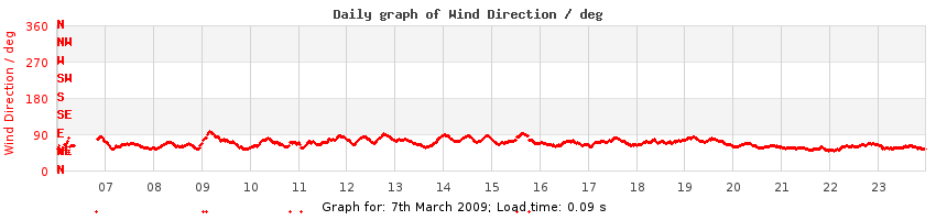 daygraph-wdir