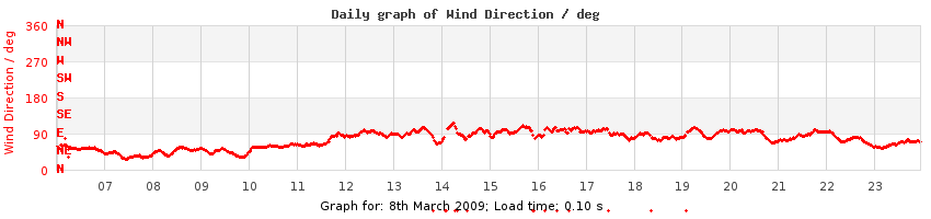 daygraph-wdir
