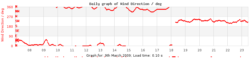 daygraph-wdir