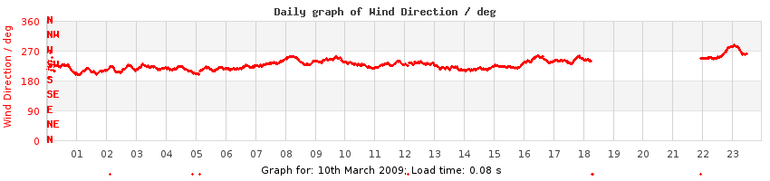 daygraph-wdir