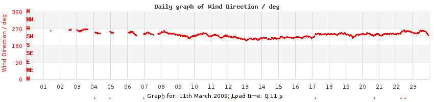 daygraph-wdir