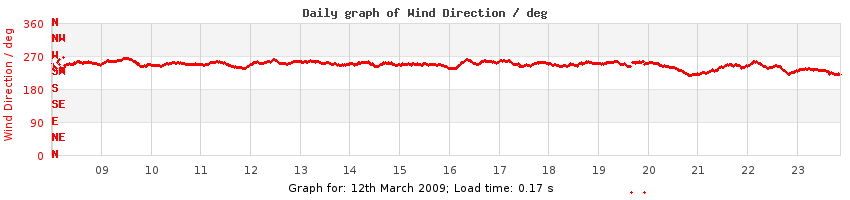 daygraph-wdir