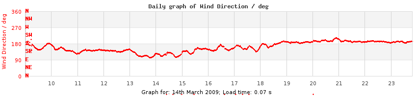 daygraph-wdir