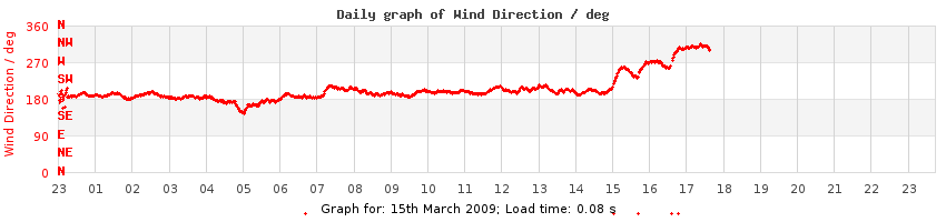 daygraph-wdir