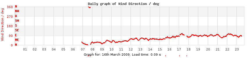 daygraph-wdir