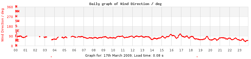 daygraph-wdir