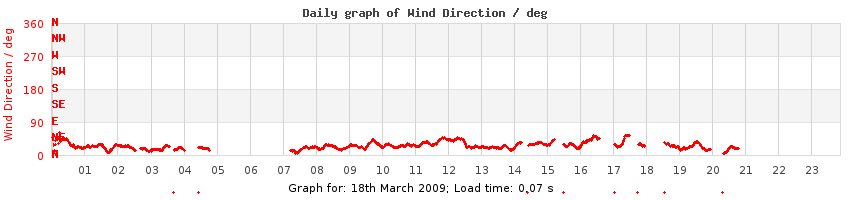 daygraph-wdir