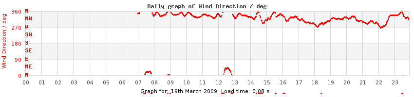 daygraph-wdir