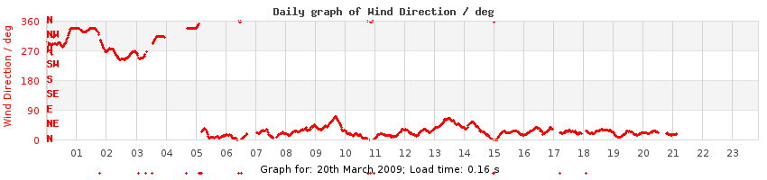 daygraph-wdir