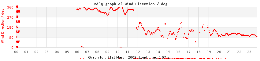 daygraph-wdir