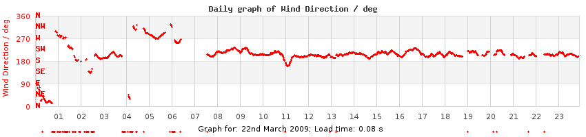 daygraph-wdir