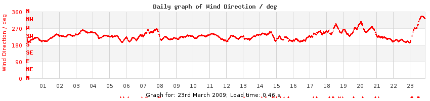 daygraph-wdir