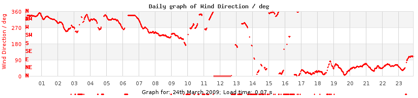 daygraph-wdir