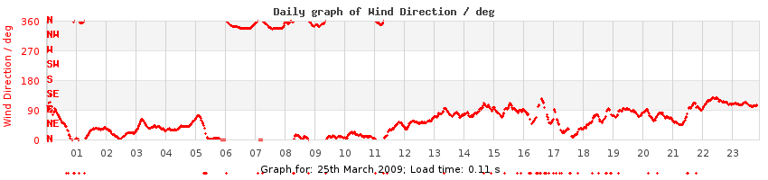 daygraph-wdir