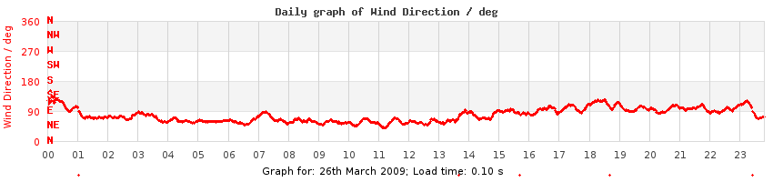 daygraph-wdir