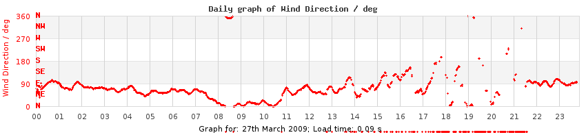 daygraph-wdir