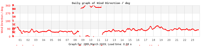 daygraph-wdir