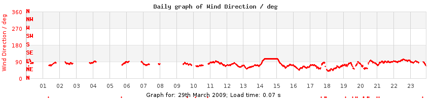 daygraph-wdir
