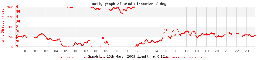 daygraph-wdir