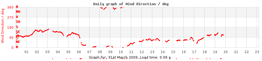 daygraph-wdir