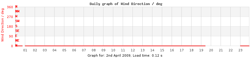 daygraph-wdir