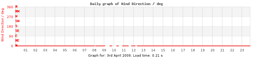daygraph-wdir