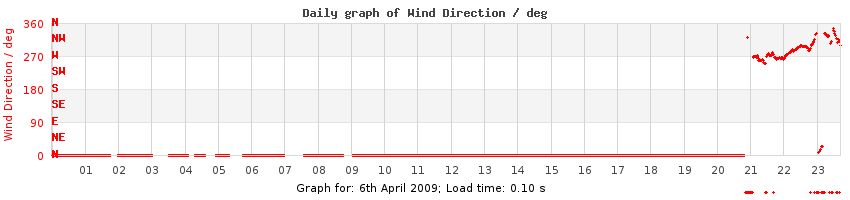 daygraph-wdir