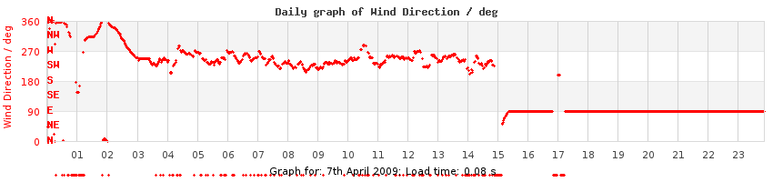 daygraph-wdir