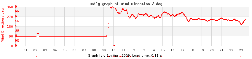 daygraph-wdir