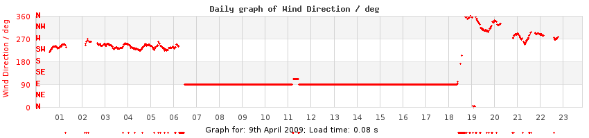 daygraph-wdir