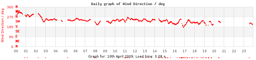 daygraph-wdir