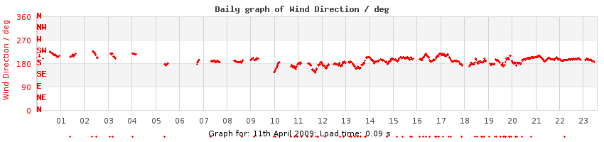 daygraph-wdir