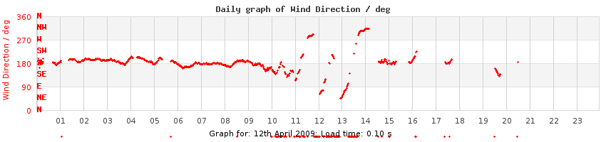 daygraph-wdir