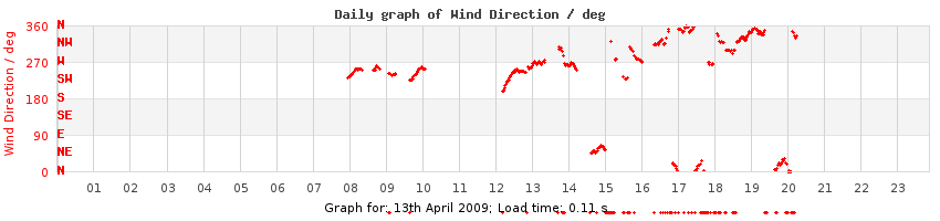 daygraph-wdir