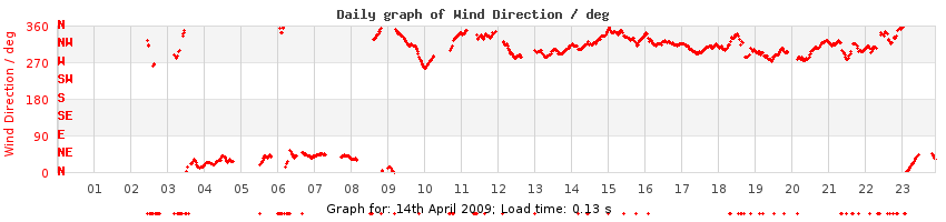 daygraph-wdir